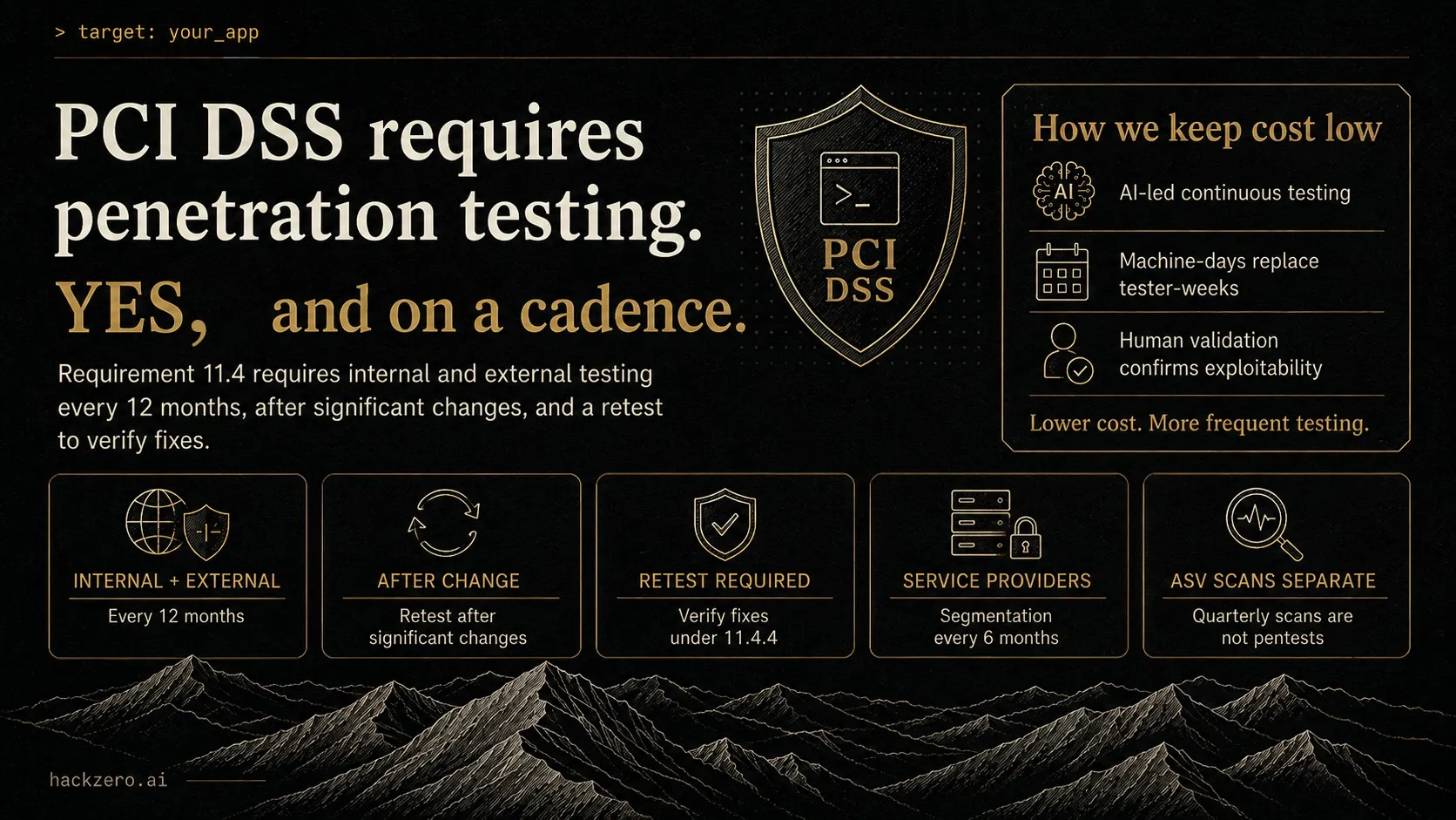 Infographic: PCI DSS Requirement 11.4 requires internal and external testing every 12 months, after significant changes, and a retest to verify fixes