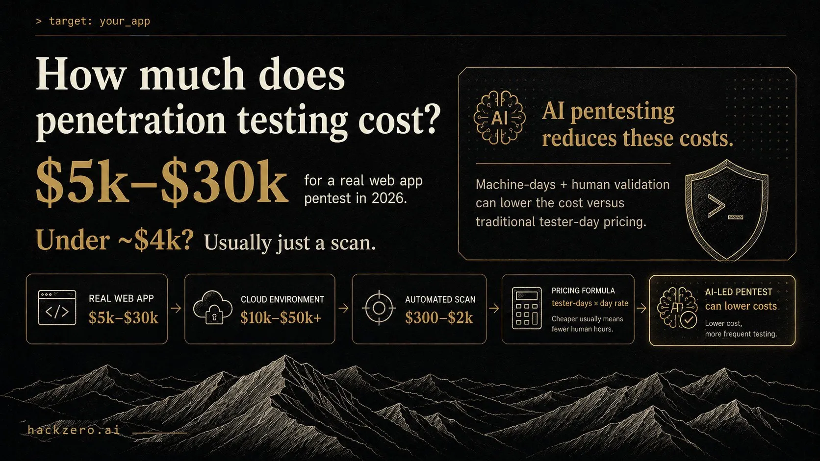 Infographic of 2026 penetration testing prices: 5,000 to 30,000 dollars for a real web app, under 4,000 is usually a scan