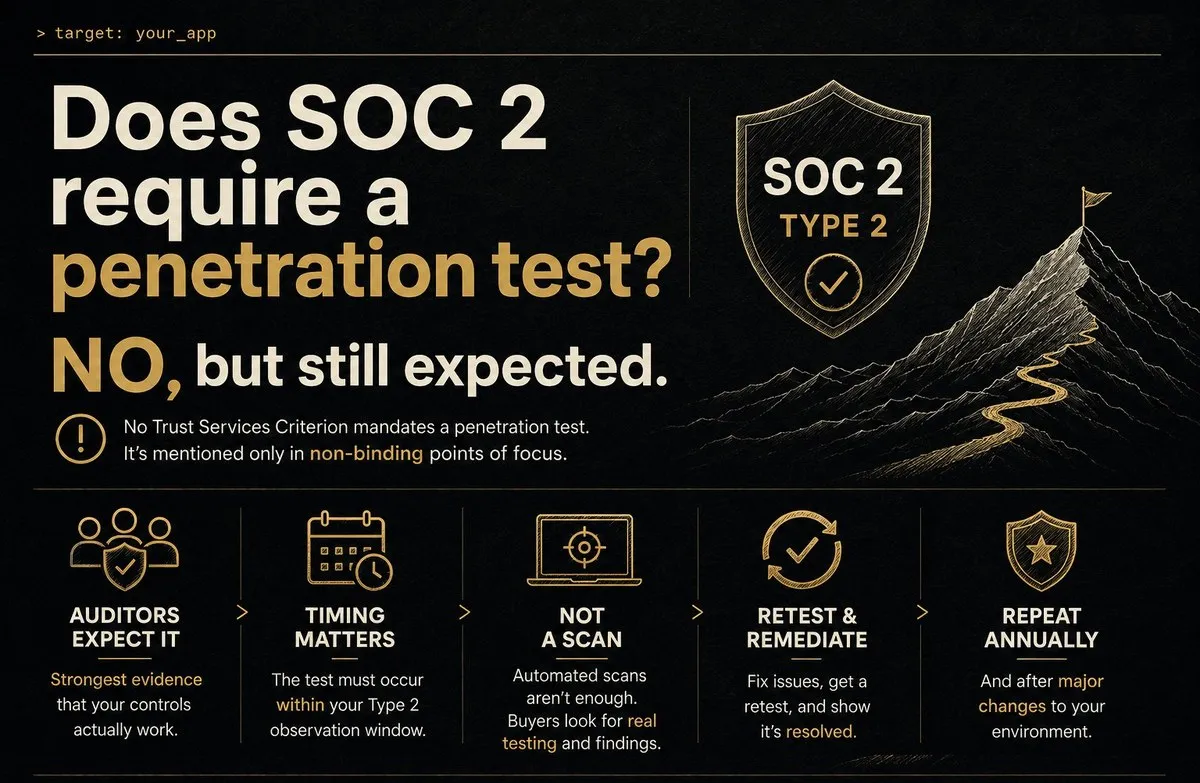 Infographic: SOC 2 does not require a penetration test but auditors still expect one, showing five steps: auditors expect it, timing matters, not a scan, retest and remediate, repeat annually